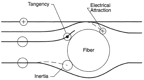 Mechanisms of particle trapping in flow over a cylinder.