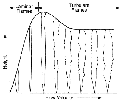 Change in flame type with increase in gas velocity [after Hottel and Hawthorne (1949)].