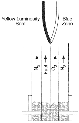 Typical type of laminar diffusion burner and flame.