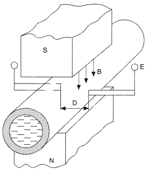 Electromagnetic flowmeter.