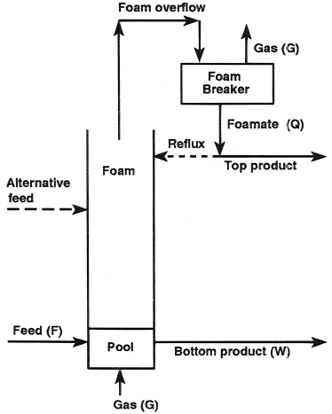 Continuous foam fractionation.