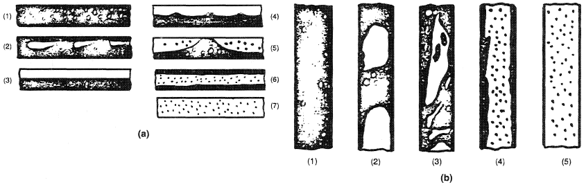 Flow regimes in horizontal and vertical channels.