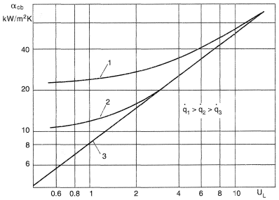 Variation of heat transfer coefficient with velocity and heat flux in the subcooled boiling region.