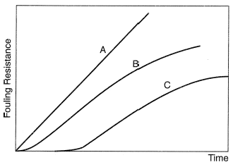Idealized fouling curves.