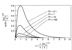 Dimensionless velocity profiles in free convection boundary layers on flat plates with constant heat flux.