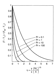 Dimensionless temperature profiles in free convection boundary layers on a flat plate with constant heat flux.