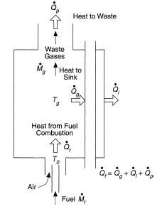 Furnace heat balances.