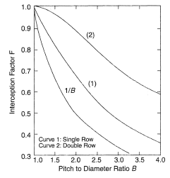 Fraction of incident radiation intercepted by tubes. (From the Heat Exchanger Design Handbook, Hemisphere Publications. With permission.)