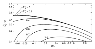 Performance curves for stirred reactor furnace with wall losses; , . (From the Heat Exchanger Design Handbook, Hemisphere Publications. With permission.)