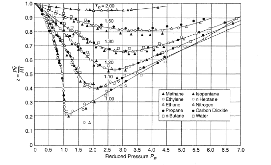 Generalized compressibility plot.