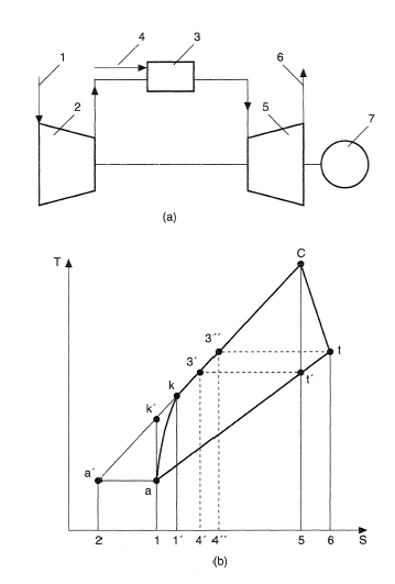 Components and T/S diagram for gas turbine units.