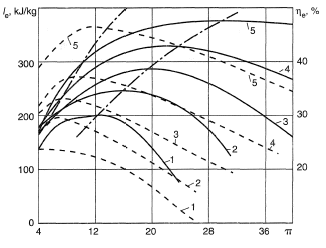Variation of specific useful work le and unit efficiency ηe with π = Tc/Ta at various Te values.