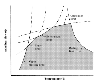 Heat pipe limits–operating envelope.