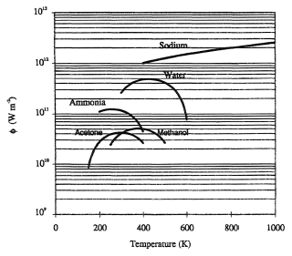 Figures of merit (Φ) for different working fluids in capillary driven heat pipes.
