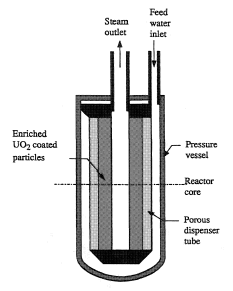 Schematic of in-pile porous element steam generator.