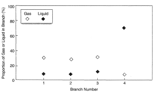 Division of gas and liquid at a four branch manifold with a vertical main pipe and horizontal branches – mass flux = 580 kg/m2s; inlet quality = 16%.