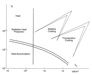 Regions of applicability of various heat protection methodologies.