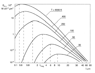Radiation spectral density for a black body.