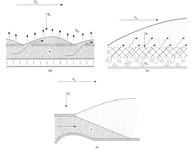 Injection cooling systems: (a) film cooling, (b) transpiration cooling, (c) jet curtain cooling
