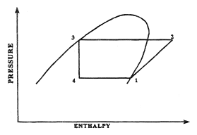 Thermodynamic cycle of the vapor-refrigeration cycle.