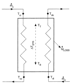 Principles of heat storage. Heat charge rate: , heat discharge rate: , temperature in top of store TT and bottom of store TB.