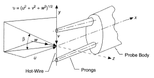 Sensor of hot wire anemometers.