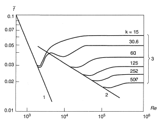 Variation of friction factor with Reynolds number.