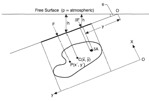 From Massey, B. S. (1968), Mechanics of Fluids, Van Nostrand Reinhold (International) Co., Ltd., London, with permission.