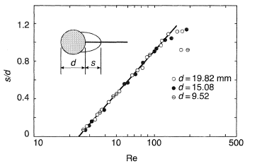 Observed lengths of the region of closed streamlines behind a sphere. From Taneda S. (1956).