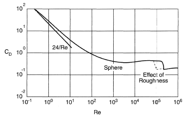 CD as a function of ReD for a sphere.