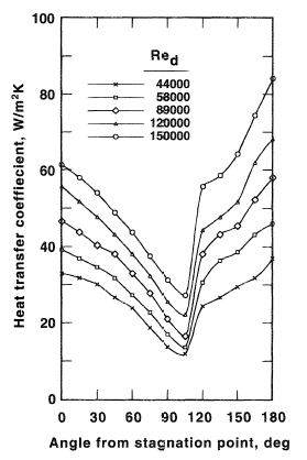 Local heat transfer coefficients for a sphere in an air stream.
