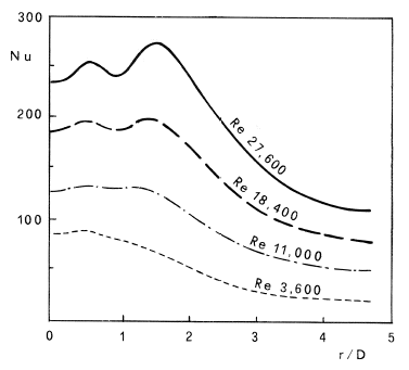 Nusselt number profile.