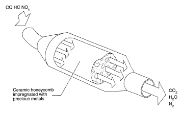 Model of a three-way catalytic converter.