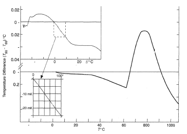 Temperature differences between ITS-90 and IPTS-68.
