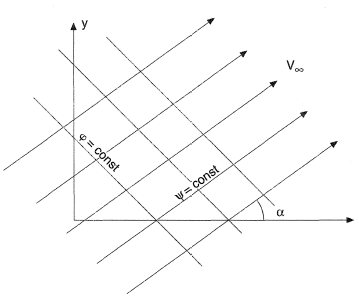 Orthoganality of isopotential lines (φ(x, y) = constant) and streamlines (ψ(x, y) = constant).