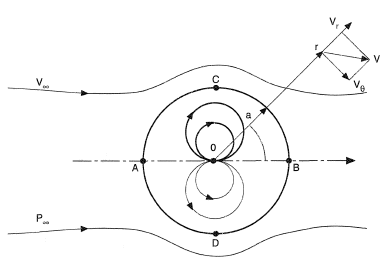 Flow around an infinite cylinder.