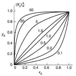 Equilibrium isotherm for uni-univalent exchange. From Rousseau R.W. (1987) Handbook of Separation Process Technology, John Wiley & Sons Inc, with permission.