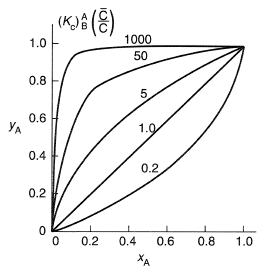 Equilibrium isotherm for di-univalent exchange. From Rousseau R.W. (1987) Handbook of Separation Process Technology, John Wiley & Sons Inc, with permission.