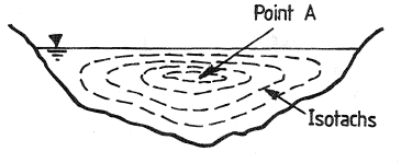 Open-channel flow.
