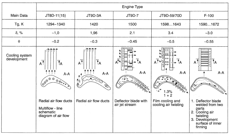 Cooling efficiency for various types of blade cooling in jet engines.