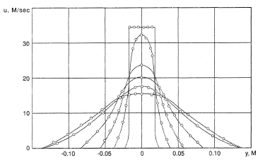 Velocity distribution in a jet.