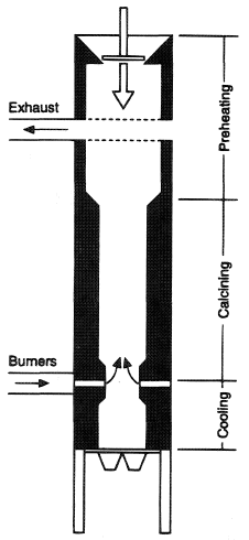 Vertical shaft kiln.