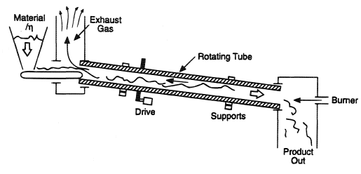 Rotary kiln.