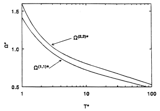 Reduced collision integrals determined from the principle of corresponding states. Source: Maitland et al. (1981).