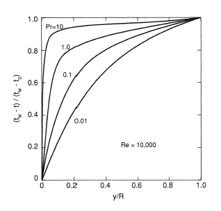 Effect of Prandtl number. Source: Foust (1976).