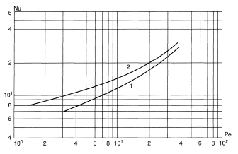 Single phase heat transfer relationships for liquid metals.