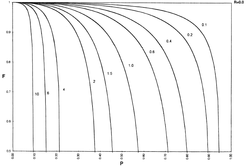 Typical relationship between F and P for various values of R (Based on Single E-shell with any even number of tube passes).