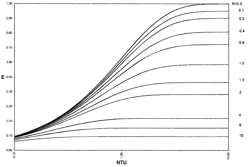 Typical relationship between E and NTU for various values of R (Based on Single E-shell with any even number of tube passes).