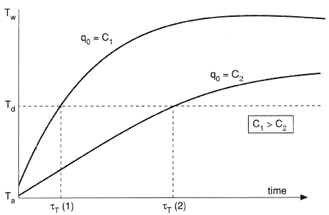 Change of temperature with time in the melting and destruction of a material.