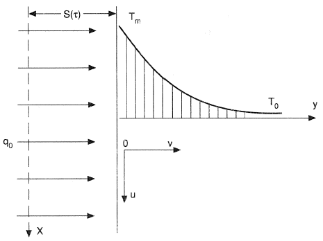 Temperature profile in solid material during melting.